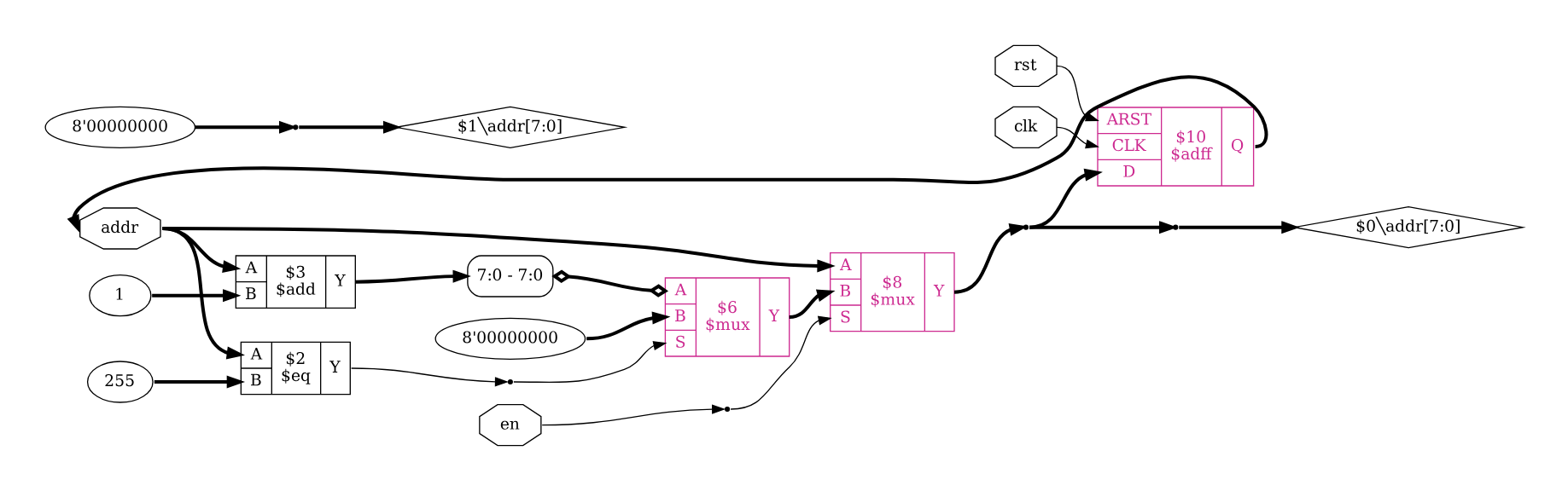 <code>addr_gen</code> モジュールに対して、<code>proc -noopt</code> を実行した結果をブロック図として表示したもの /posts/yosys-intro/Untitled%201.png