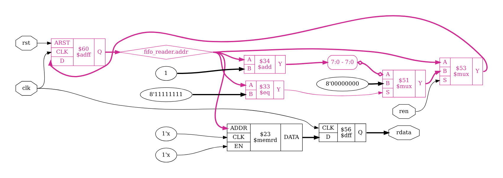 <code>flatten;;</code> (上記の2コマンドを打ったのと等価)を実行後に、 <code>rdata</code> の出力のデータパスを図示した様子 /posts/yosys-intro/Untitled%204.png