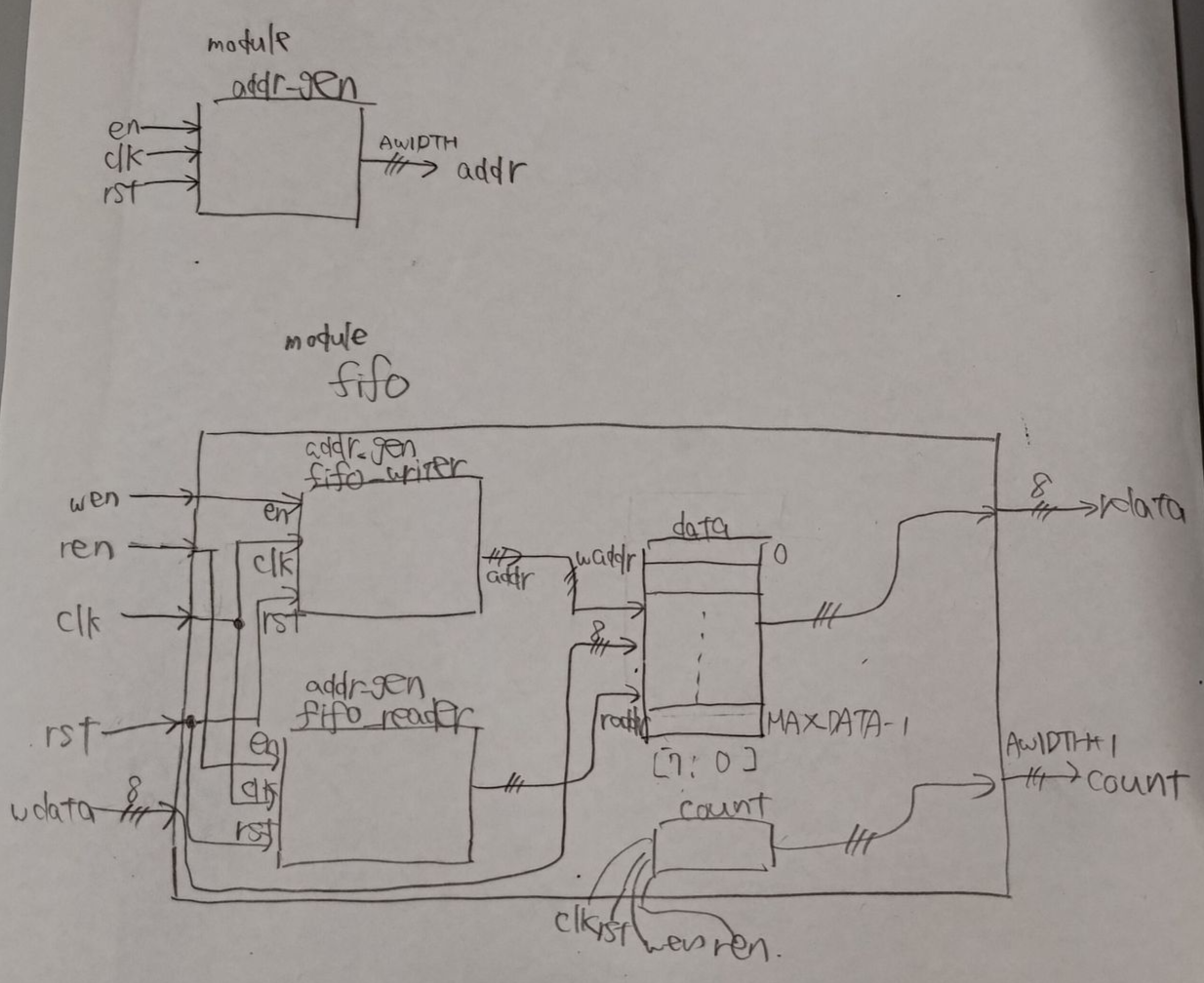 1000003407.jpg /posts/yosys-intro/fifo.png